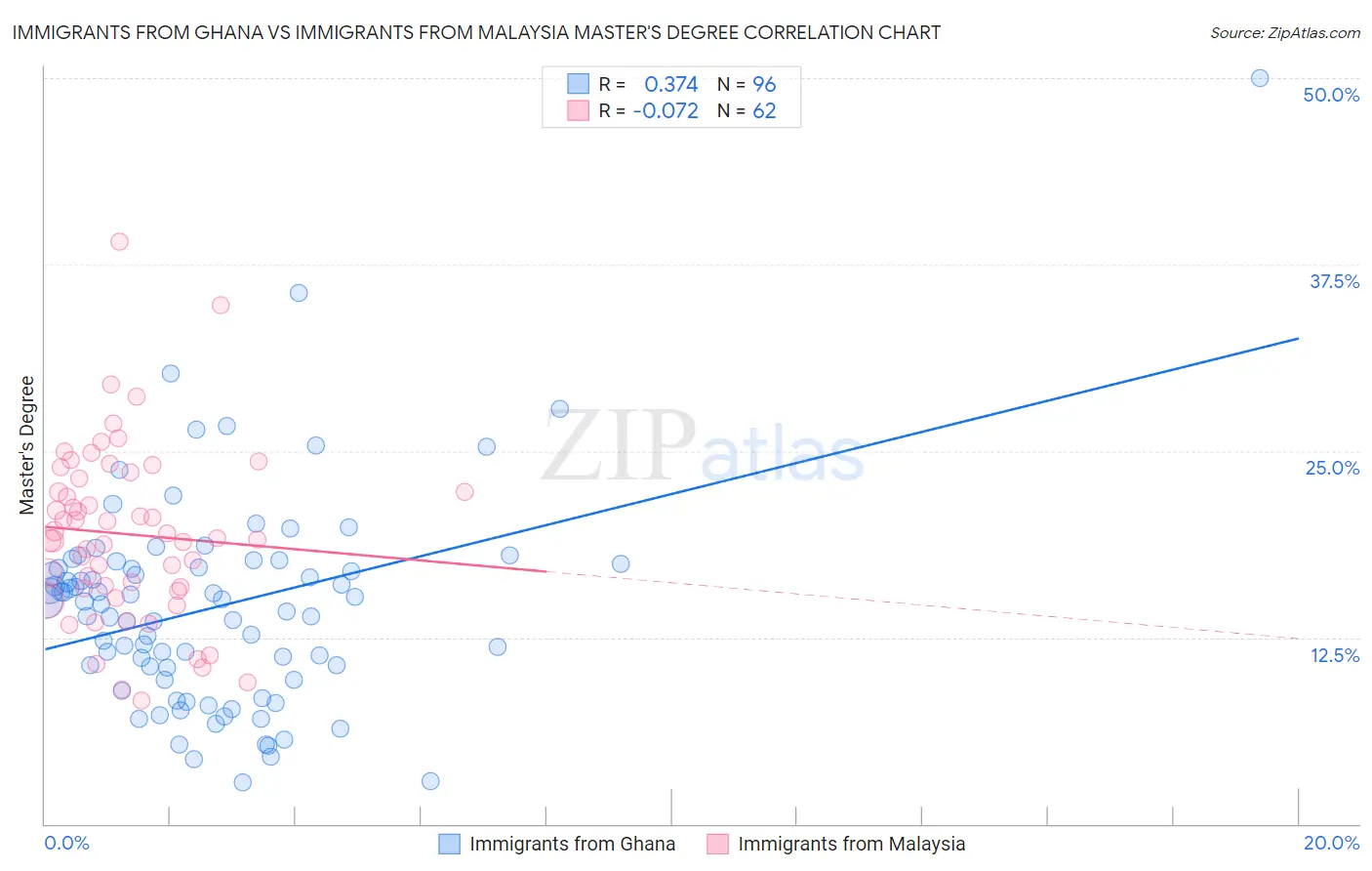 Immigrants from Ghana vs Immigrants from Malaysia Master's Degree