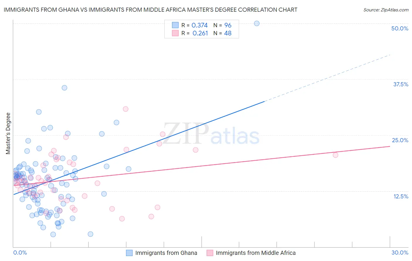 Immigrants from Ghana vs Immigrants from Middle Africa Master's Degree