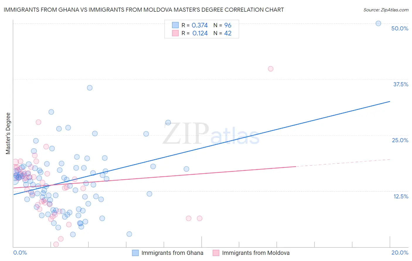 Immigrants from Ghana vs Immigrants from Moldova Master's Degree