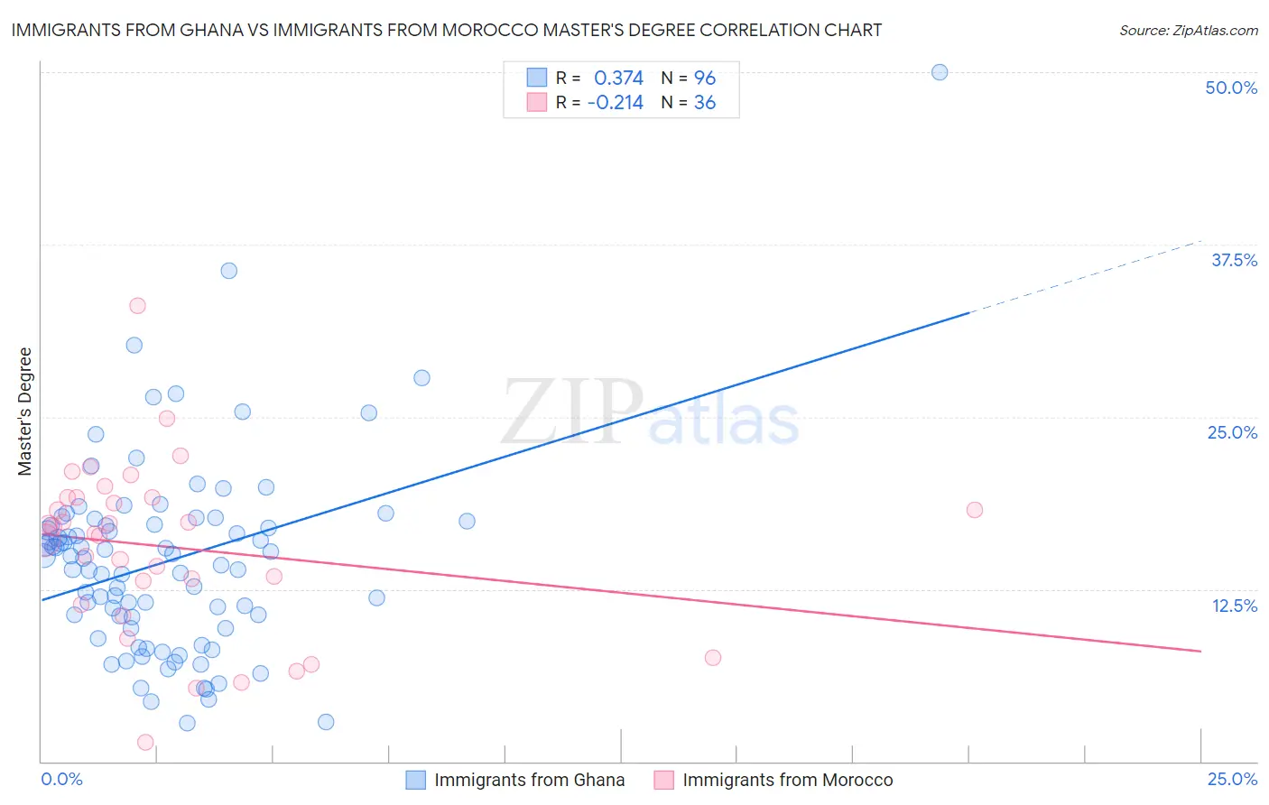 Immigrants from Ghana vs Immigrants from Morocco Master's Degree