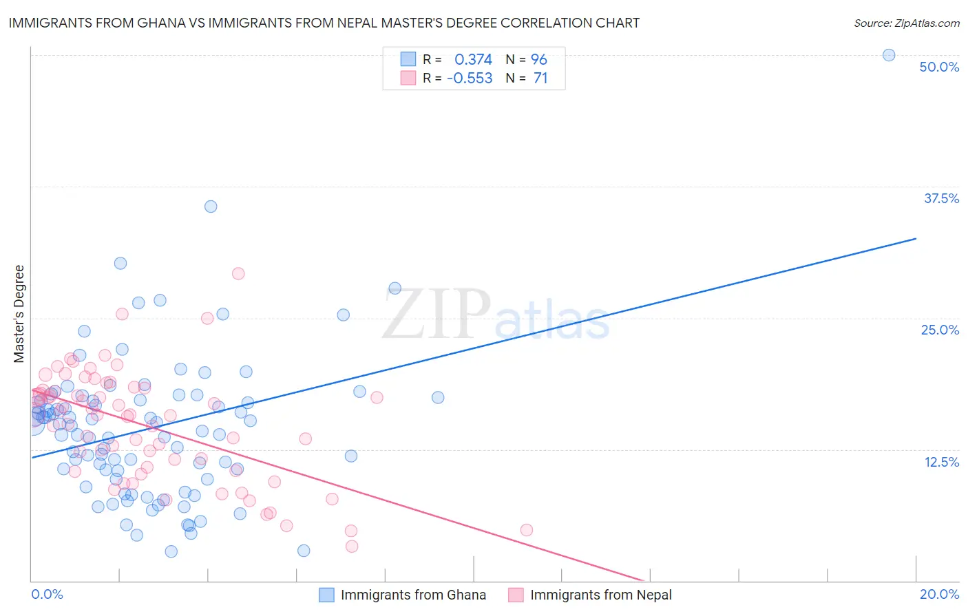 Immigrants from Ghana vs Immigrants from Nepal Master's Degree