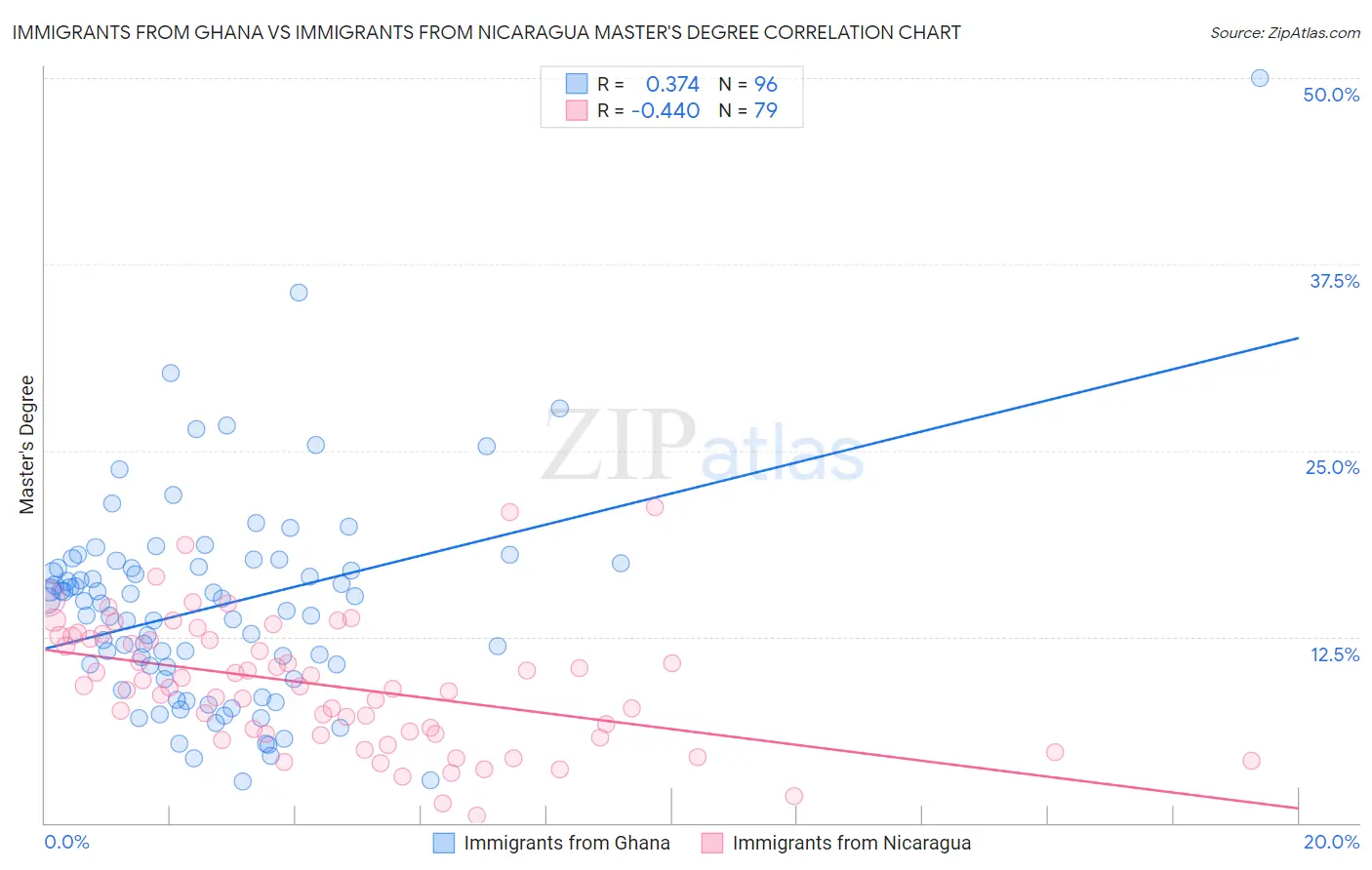 Immigrants from Ghana vs Immigrants from Nicaragua Master's Degree