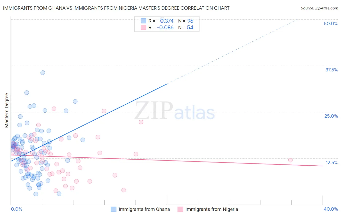 Immigrants from Ghana vs Immigrants from Nigeria Master's Degree