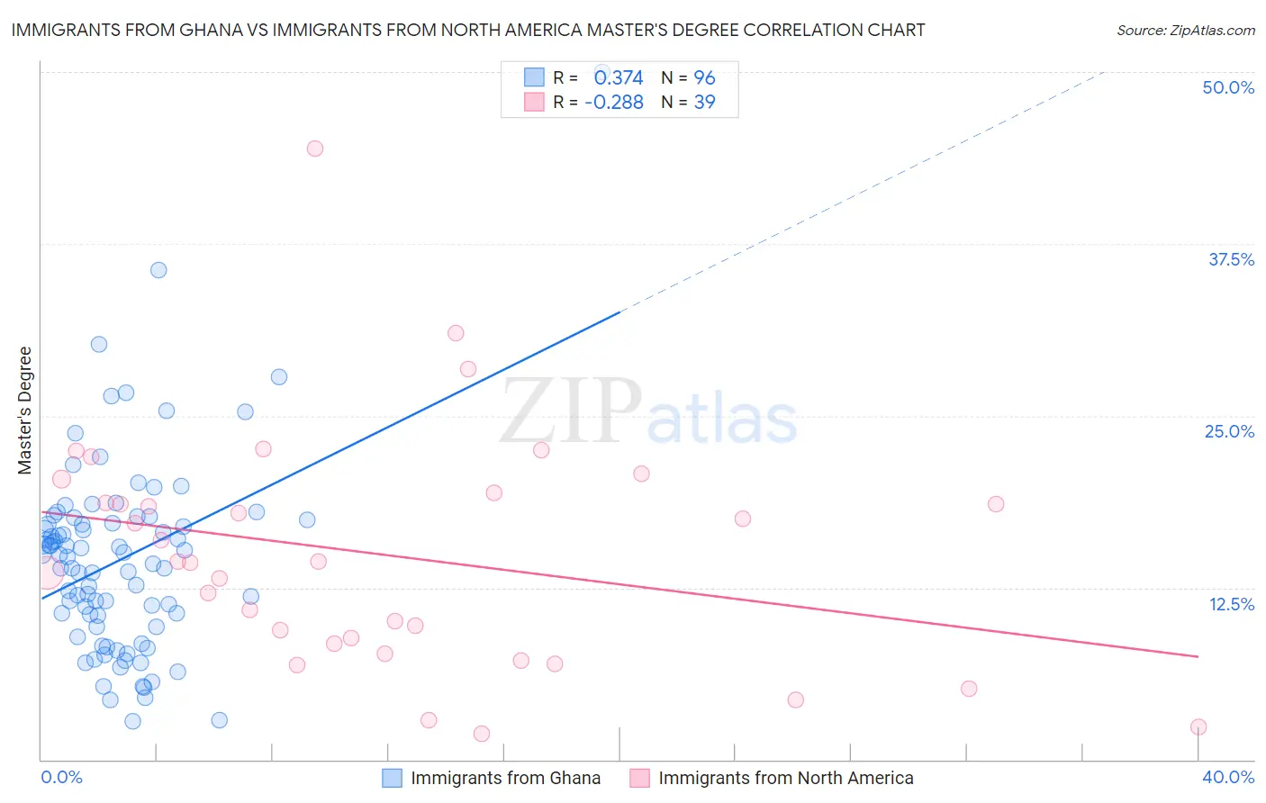 Immigrants from Ghana vs Immigrants from North America Master's Degree