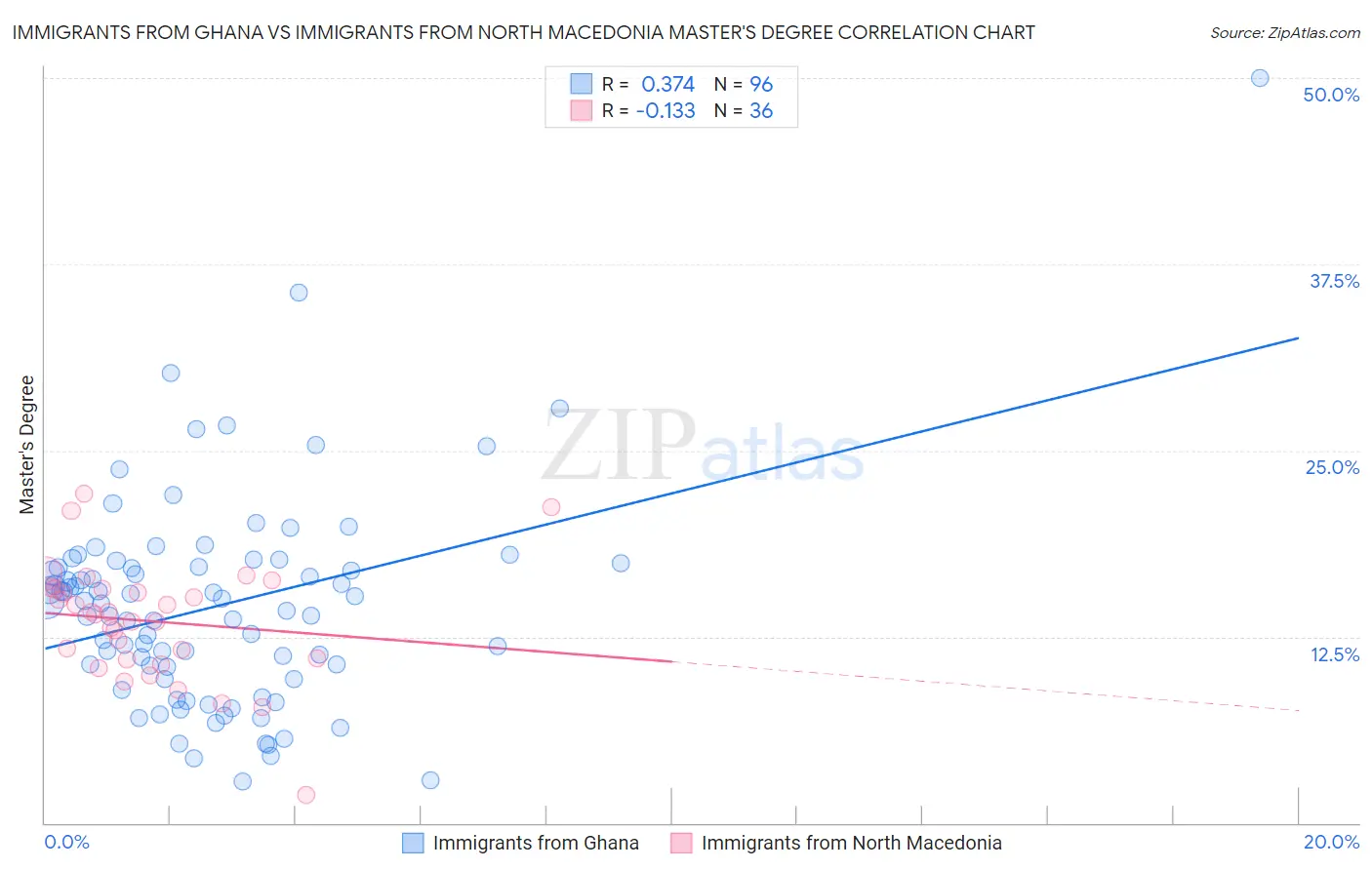 Immigrants from Ghana vs Immigrants from North Macedonia Master's Degree