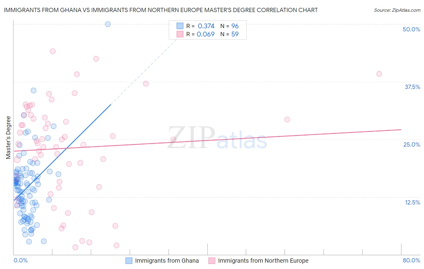 Immigrants from Ghana vs Immigrants from Northern Europe Master's Degree