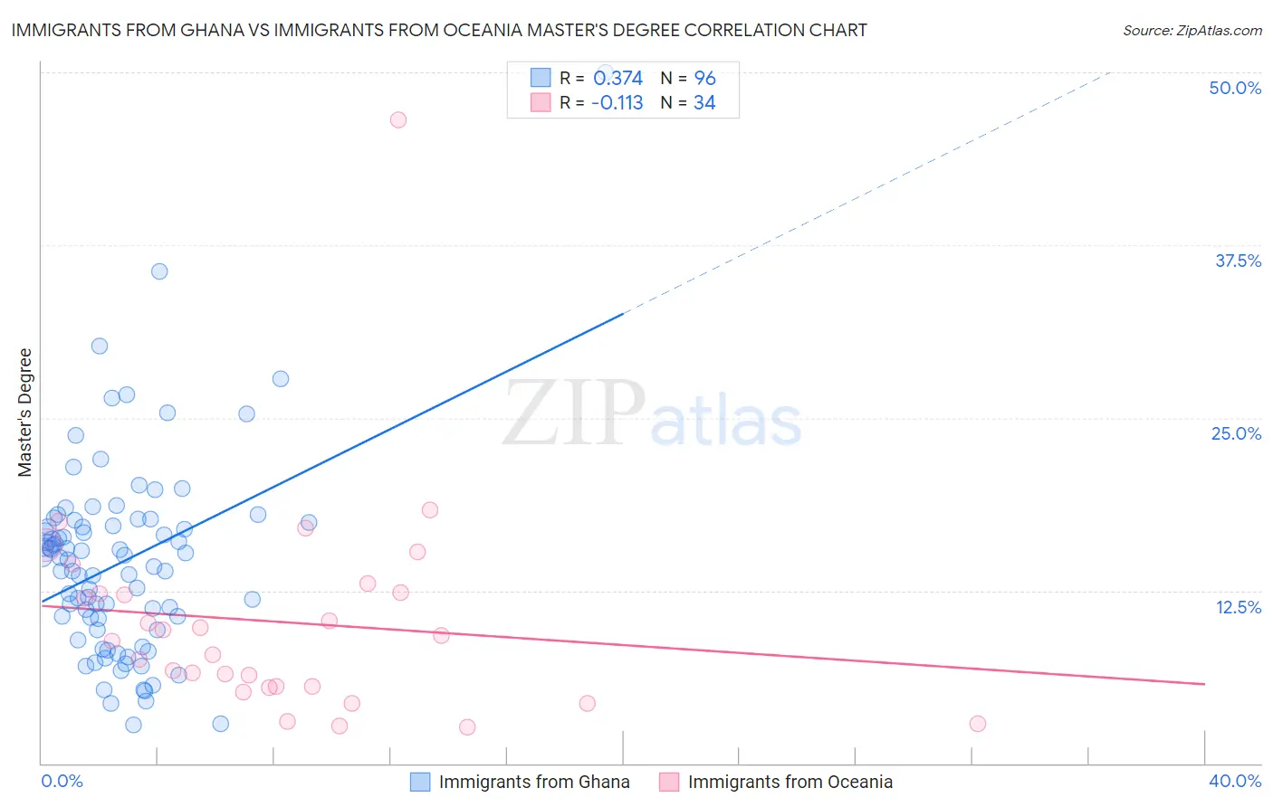 Immigrants from Ghana vs Immigrants from Oceania Master's Degree