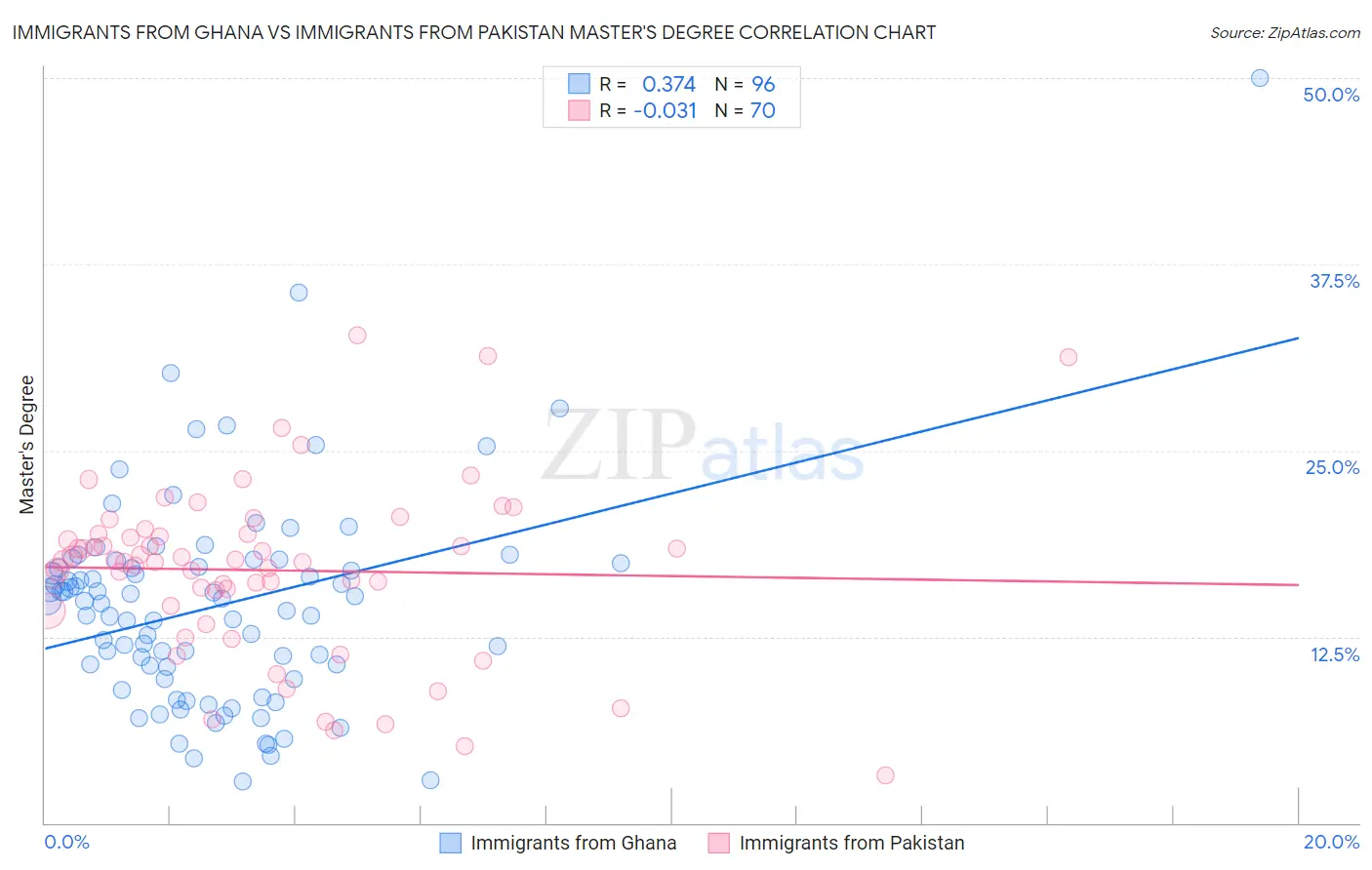 Immigrants from Ghana vs Immigrants from Pakistan Master's Degree