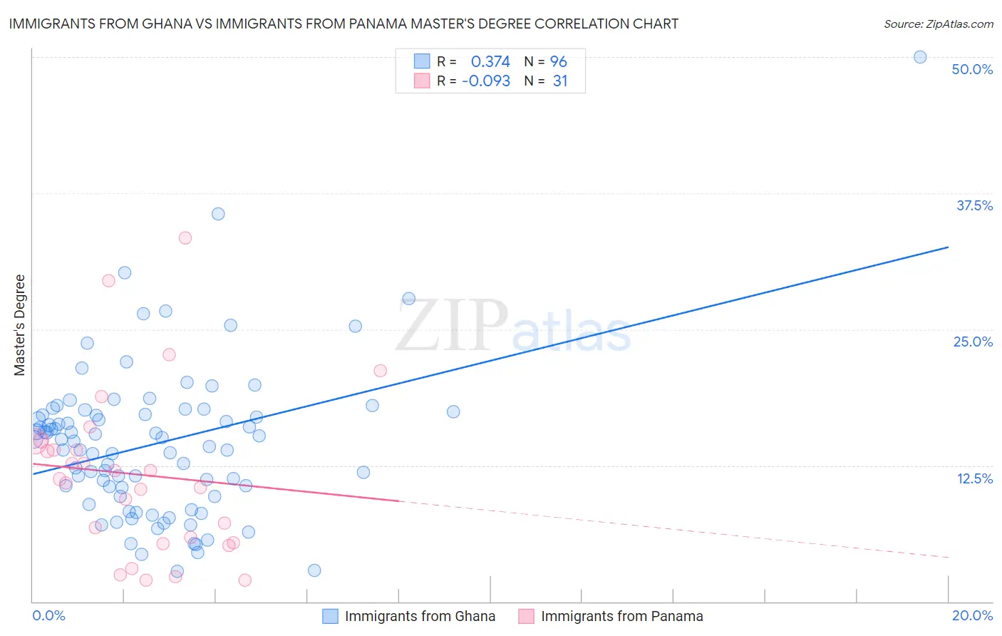 Immigrants from Ghana vs Immigrants from Panama Master's Degree