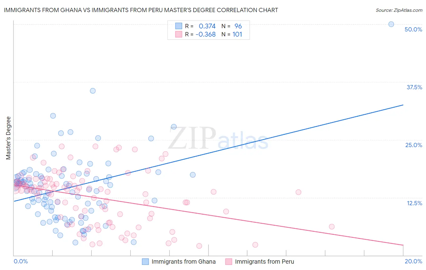 Immigrants from Ghana vs Immigrants from Peru Master's Degree