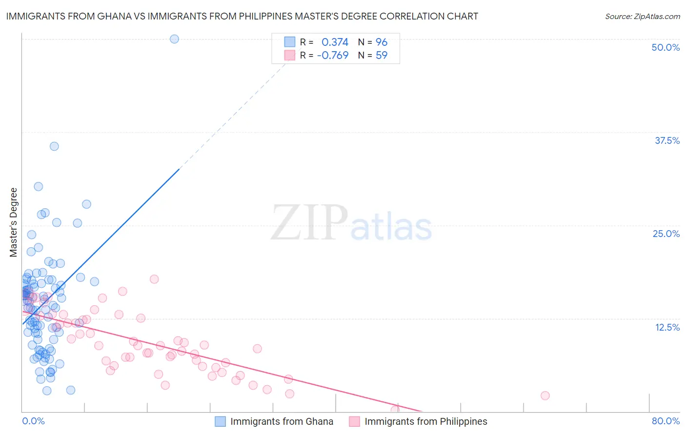 Immigrants from Ghana vs Immigrants from Philippines Master's Degree