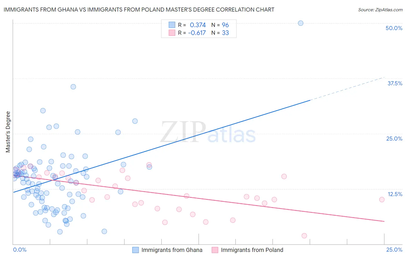 Immigrants from Ghana vs Immigrants from Poland Master's Degree