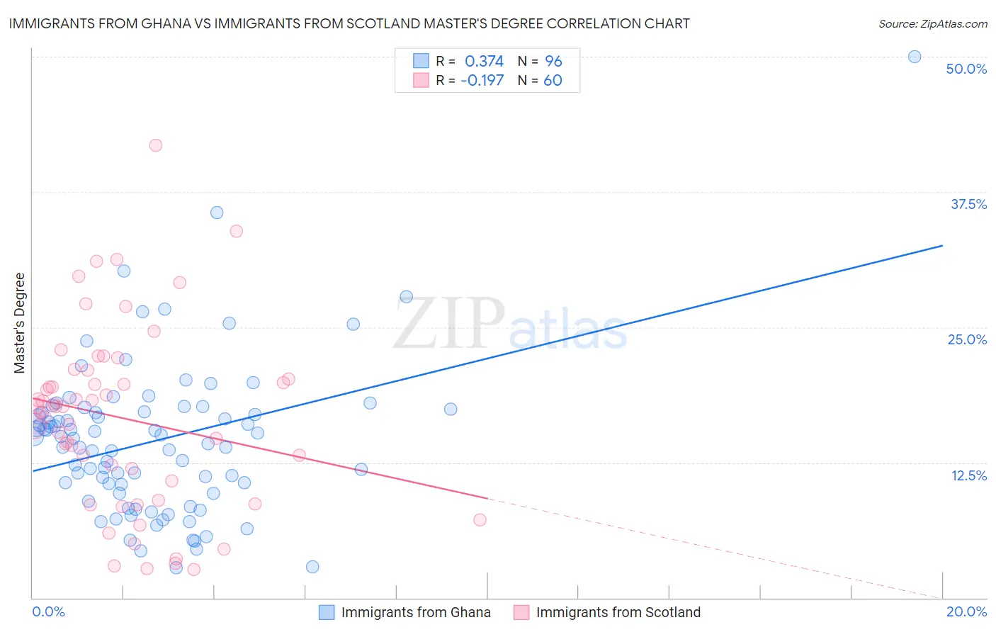 Immigrants from Ghana vs Immigrants from Scotland Master's Degree