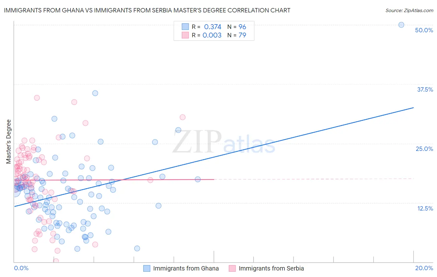 Immigrants from Ghana vs Immigrants from Serbia Master's Degree