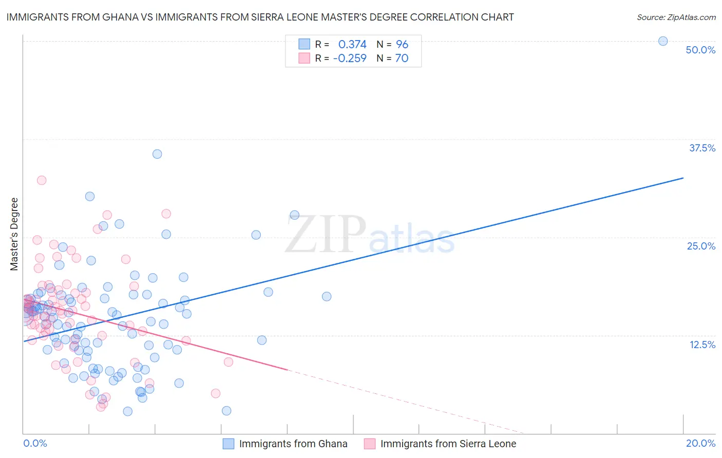 Immigrants from Ghana vs Immigrants from Sierra Leone Master's Degree