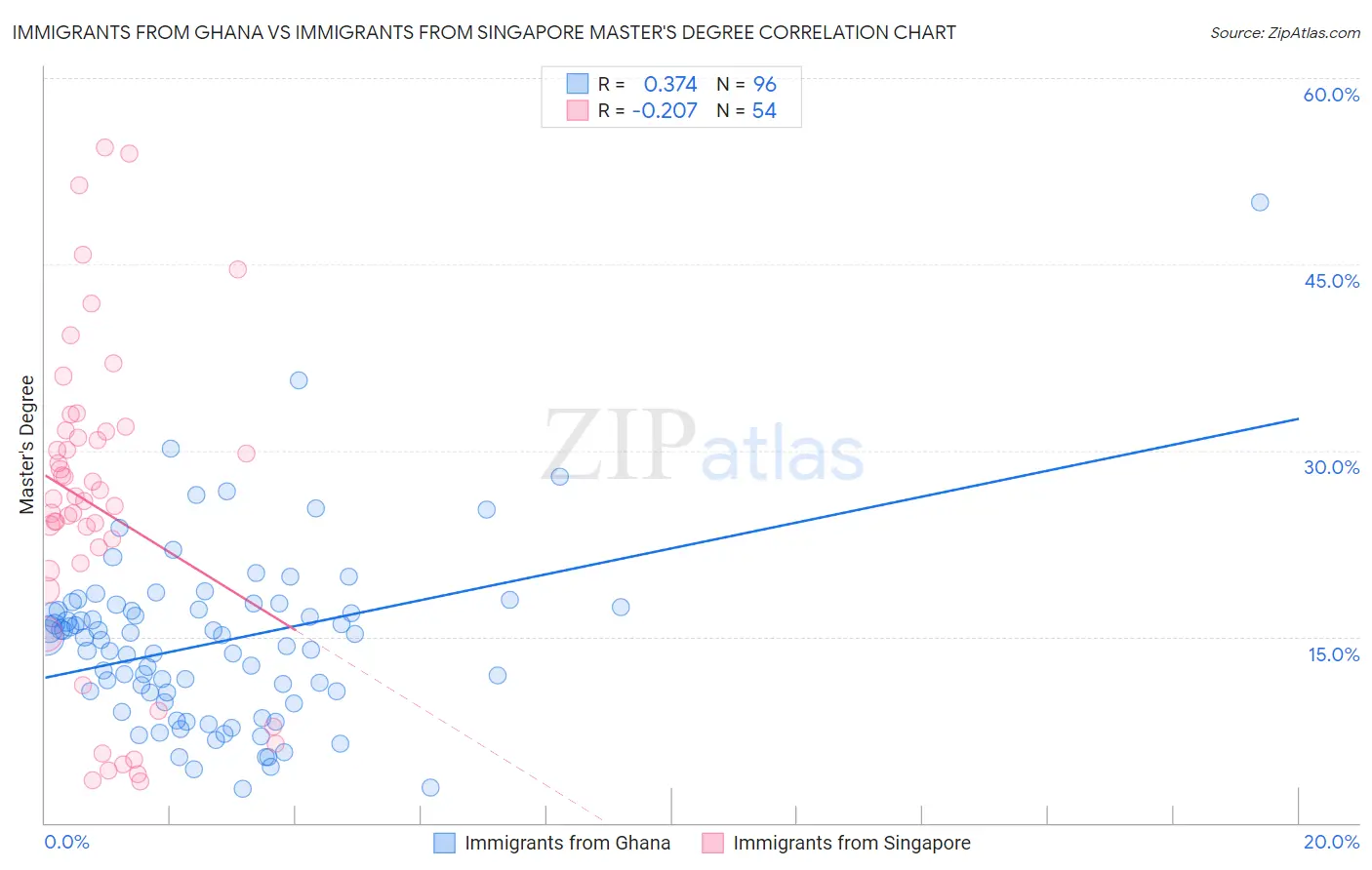 Immigrants from Ghana vs Immigrants from Singapore Master's Degree