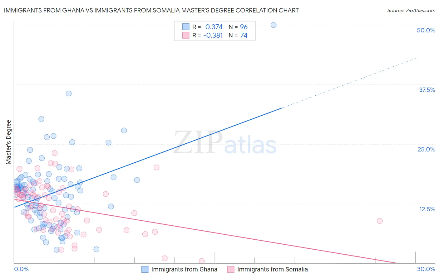 Immigrants from Ghana vs Immigrants from Somalia Master's Degree