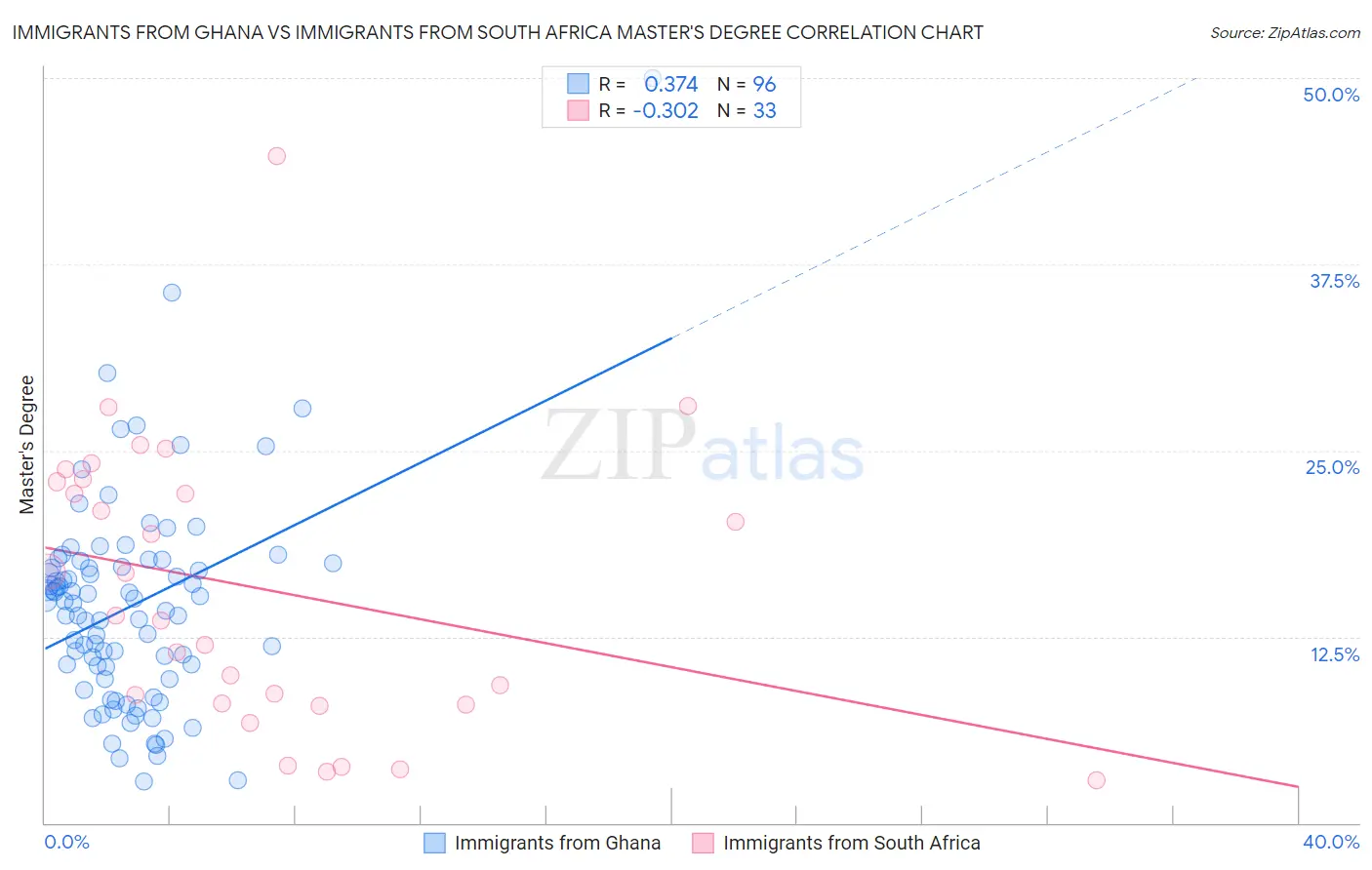 Immigrants from Ghana vs Immigrants from South Africa Master's Degree