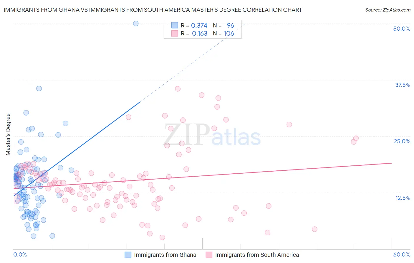 Immigrants from Ghana vs Immigrants from South America Master's Degree