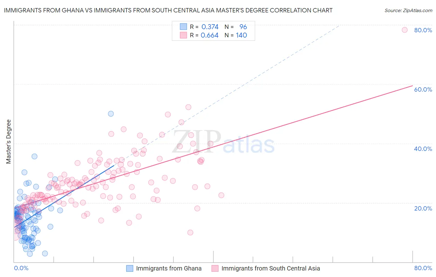 Immigrants from Ghana vs Immigrants from South Central Asia Master's Degree