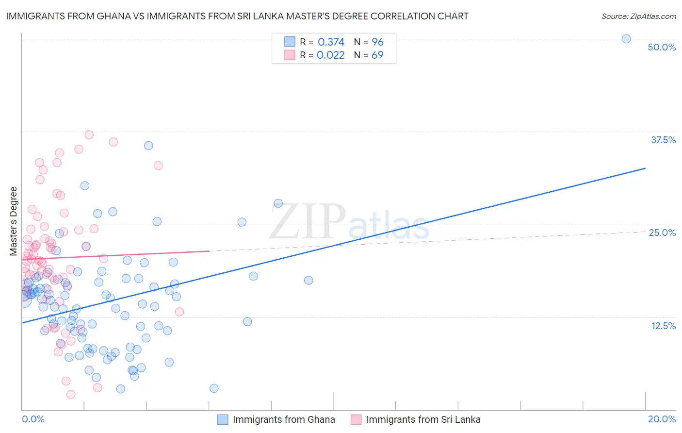 Immigrants from Ghana vs Immigrants from Sri Lanka Master's Degree