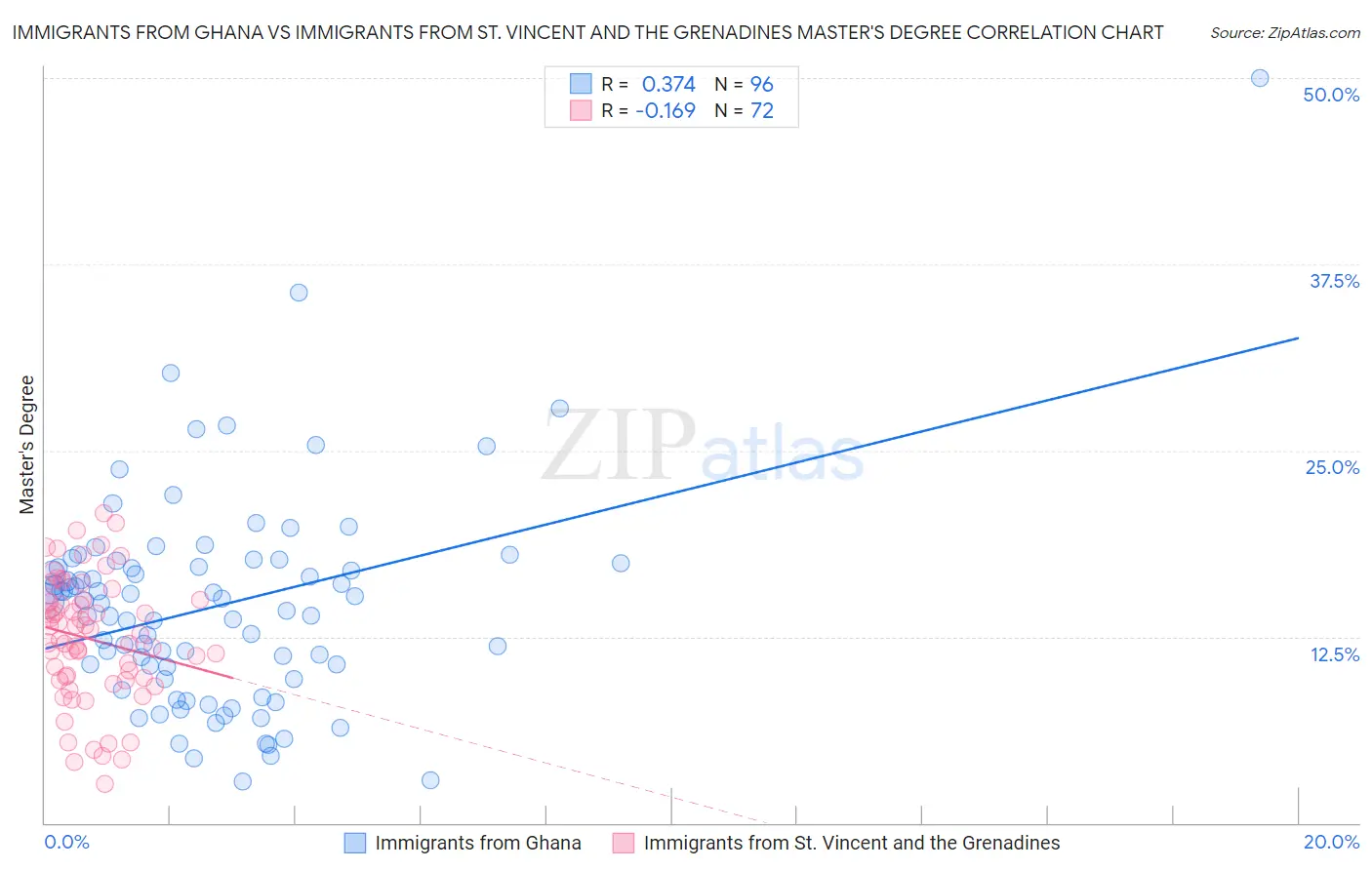 Immigrants from Ghana vs Immigrants from St. Vincent and the Grenadines Master's Degree