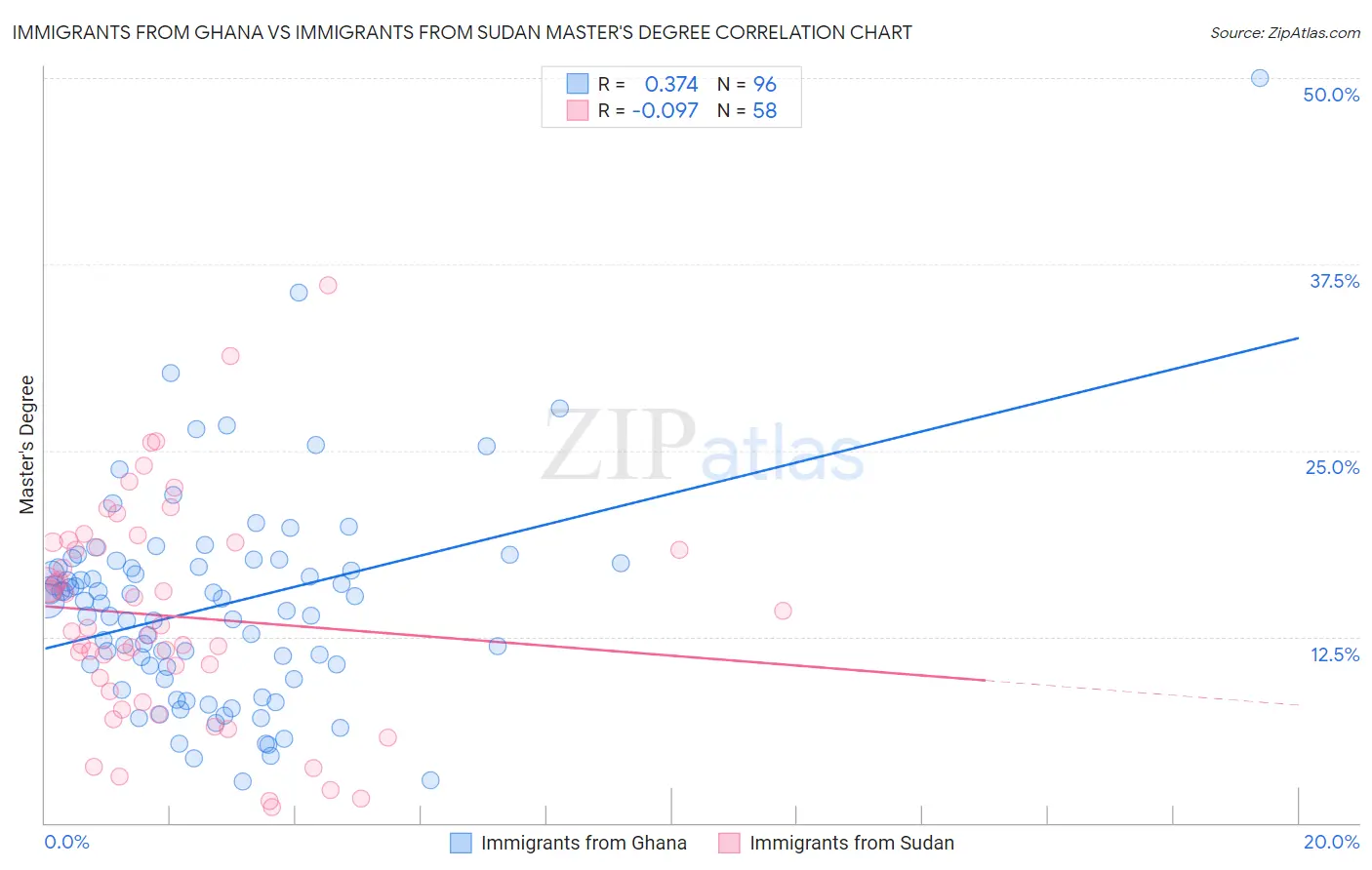 Immigrants from Ghana vs Immigrants from Sudan Master's Degree