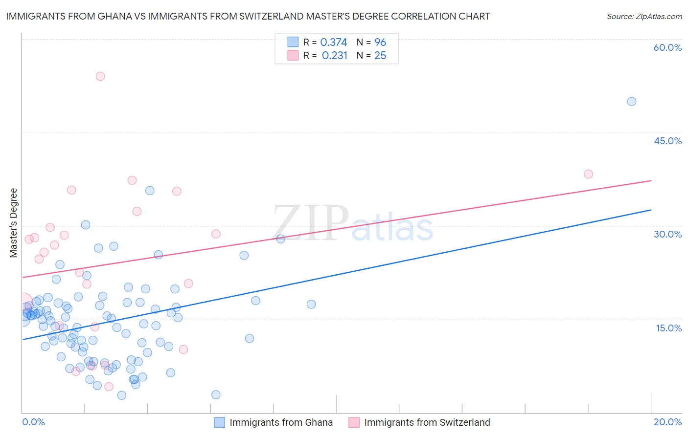 Immigrants from Ghana vs Immigrants from Switzerland Master's Degree