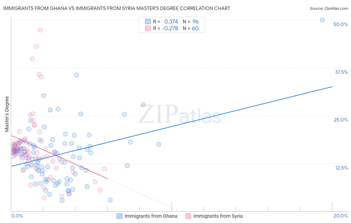 Immigrants from Ghana vs Immigrants from Syria Master's Degree