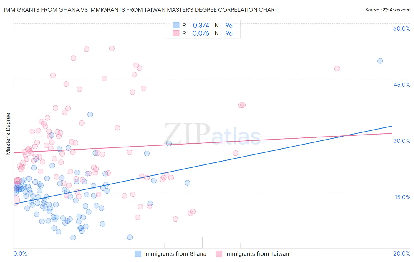 Immigrants from Ghana vs Immigrants from Taiwan Master's Degree