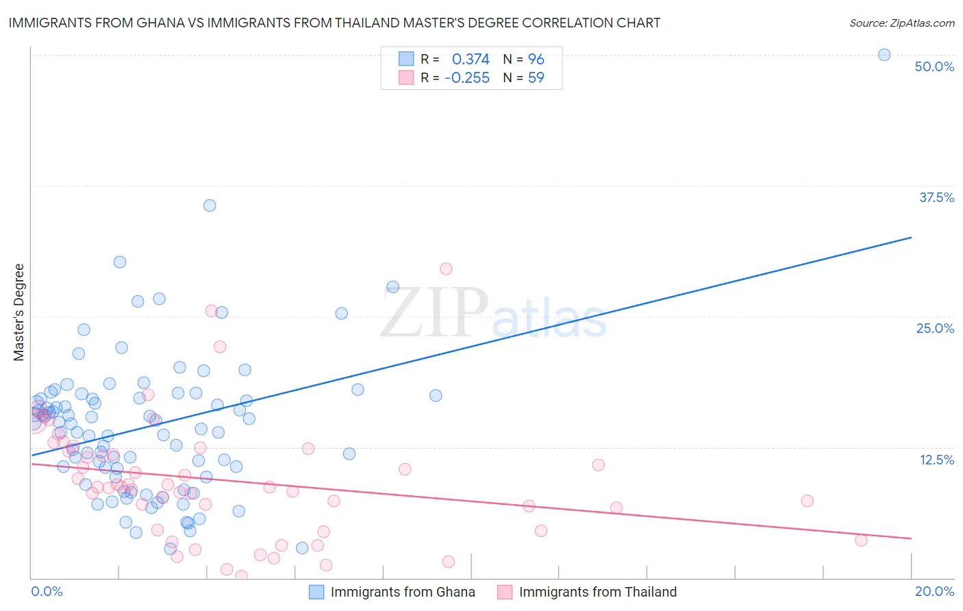 Immigrants from Ghana vs Immigrants from Thailand Master's Degree