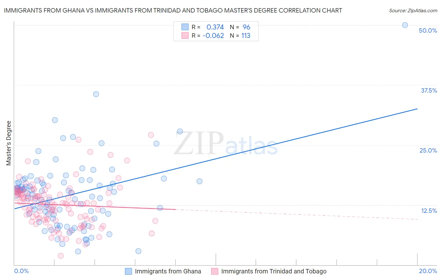 Immigrants from Ghana vs Immigrants from Trinidad and Tobago Master's Degree