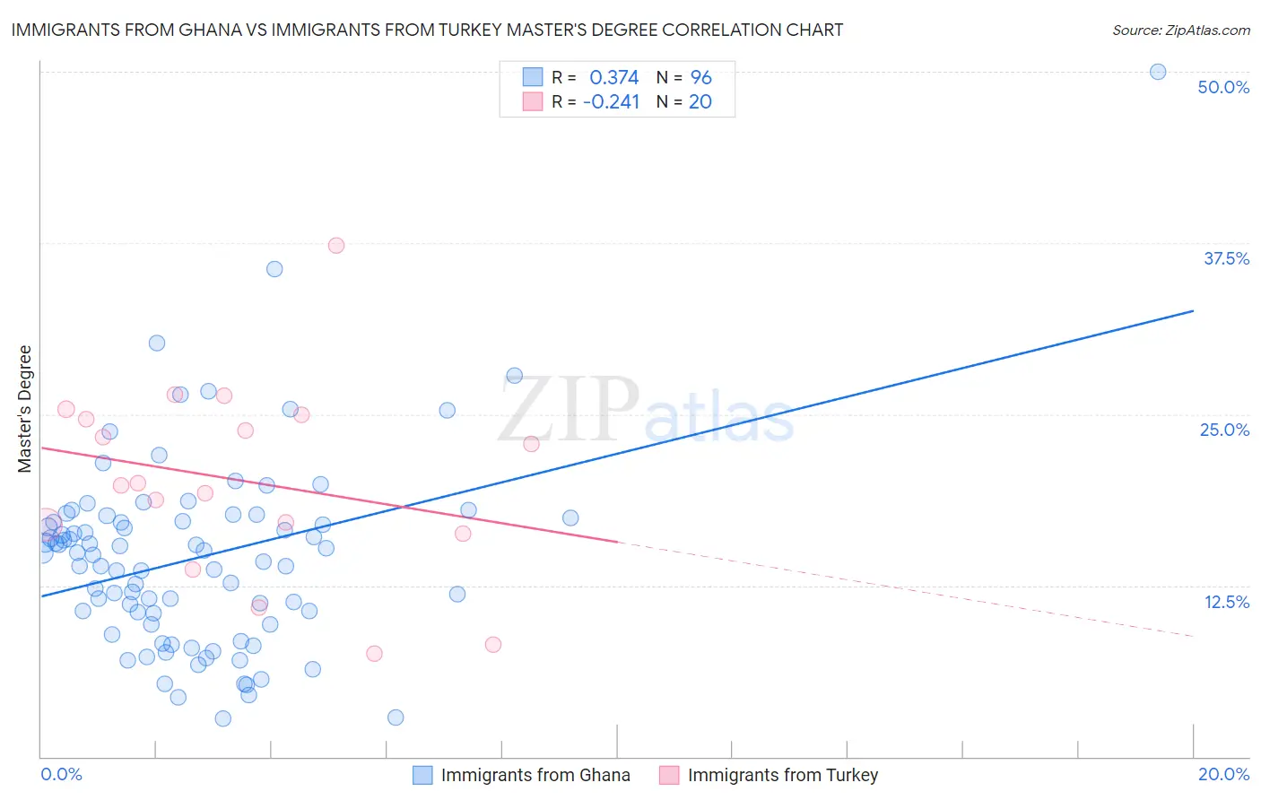 Immigrants from Ghana vs Immigrants from Turkey Master's Degree