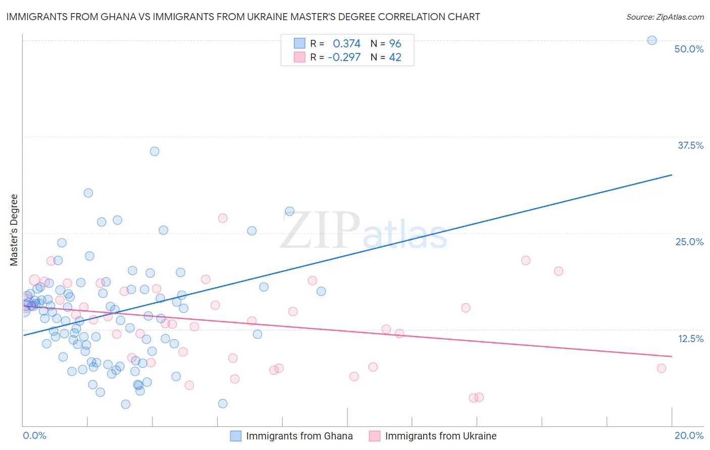 Immigrants from Ghana vs Immigrants from Ukraine Master's Degree
