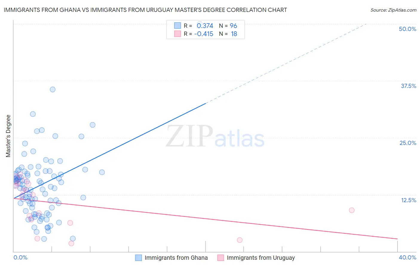 Immigrants from Ghana vs Immigrants from Uruguay Master's Degree