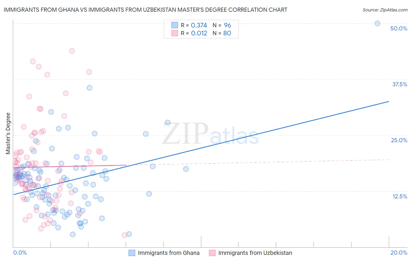 Immigrants from Ghana vs Immigrants from Uzbekistan Master's Degree