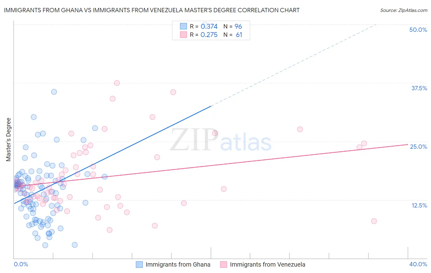 Immigrants from Ghana vs Immigrants from Venezuela Master's Degree