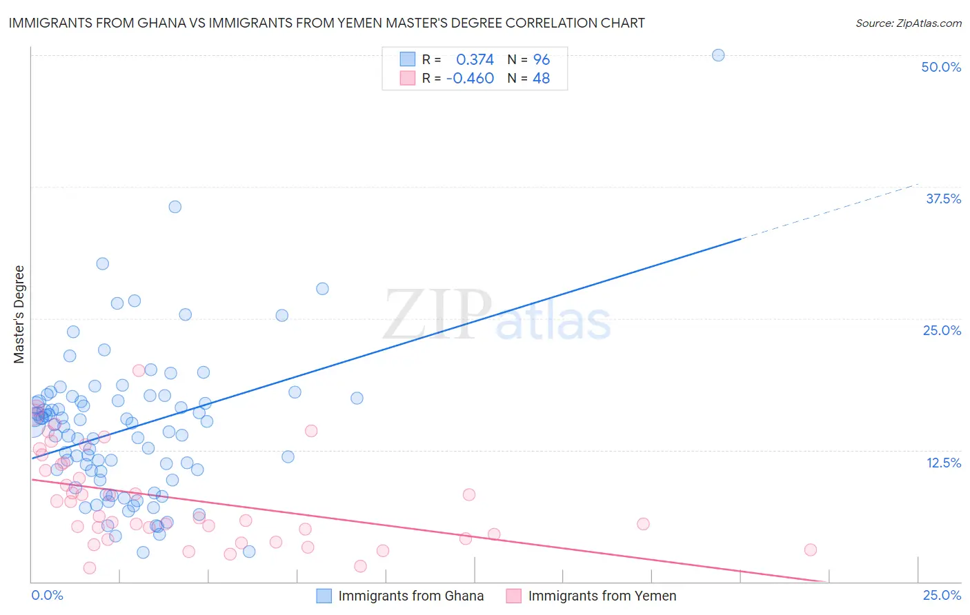 Immigrants from Ghana vs Immigrants from Yemen Master's Degree