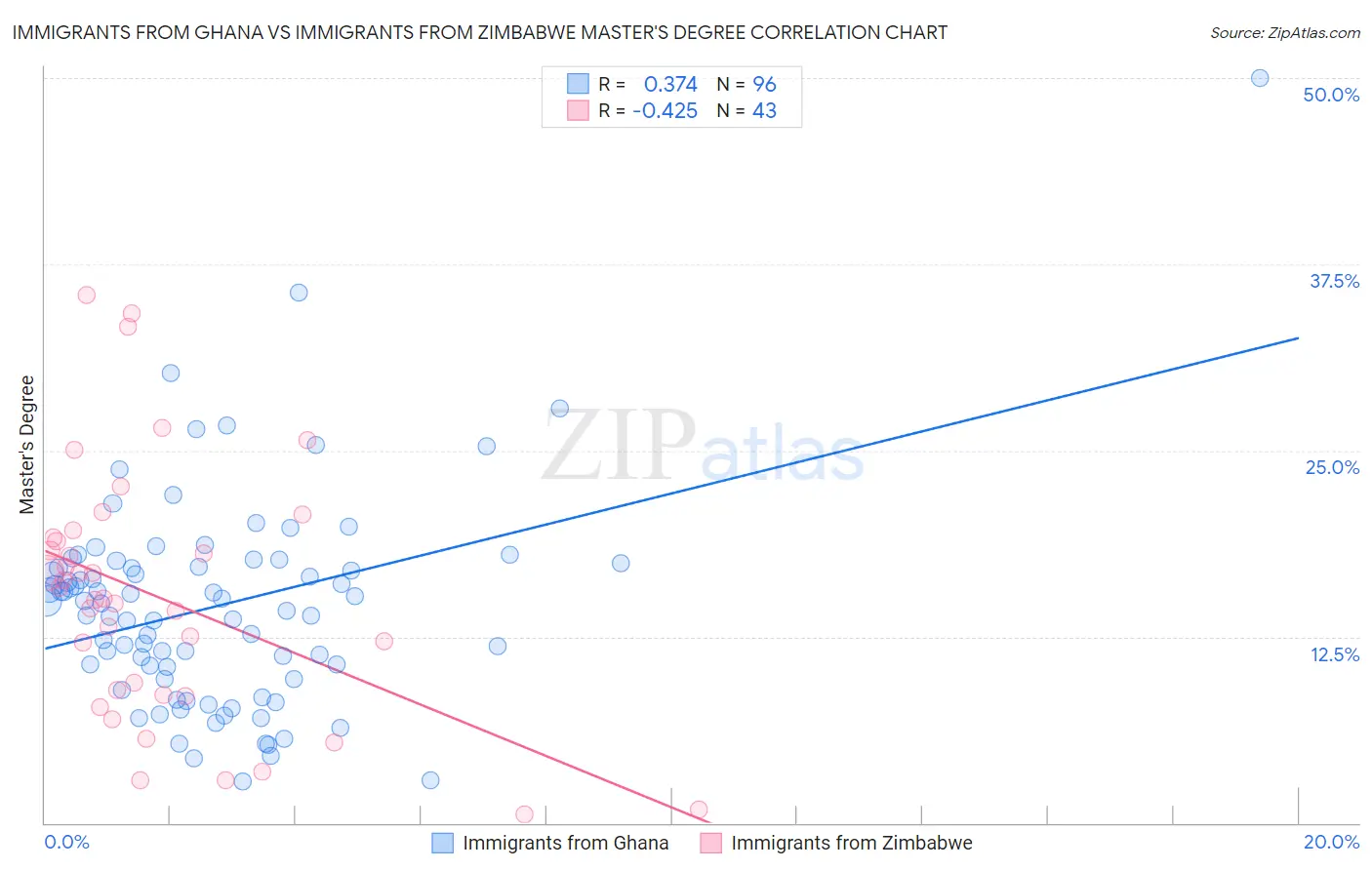Immigrants from Ghana vs Immigrants from Zimbabwe Master's Degree