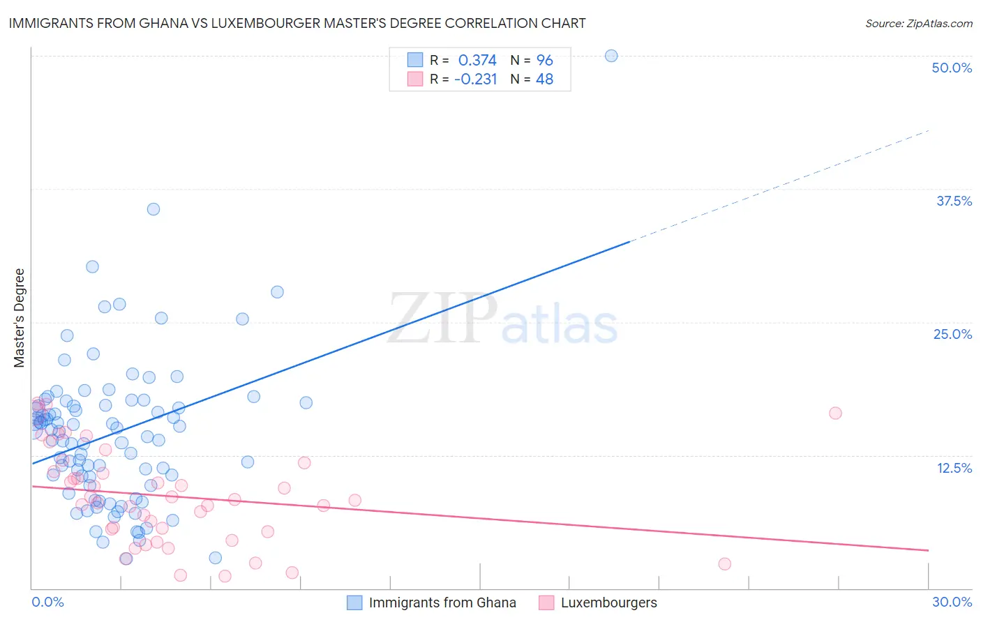 Immigrants from Ghana vs Luxembourger Master's Degree