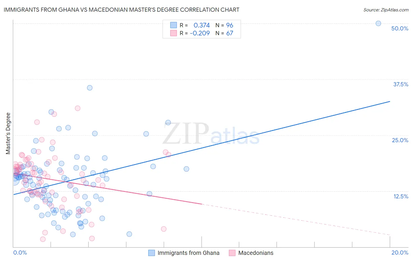 Immigrants from Ghana vs Macedonian Master's Degree