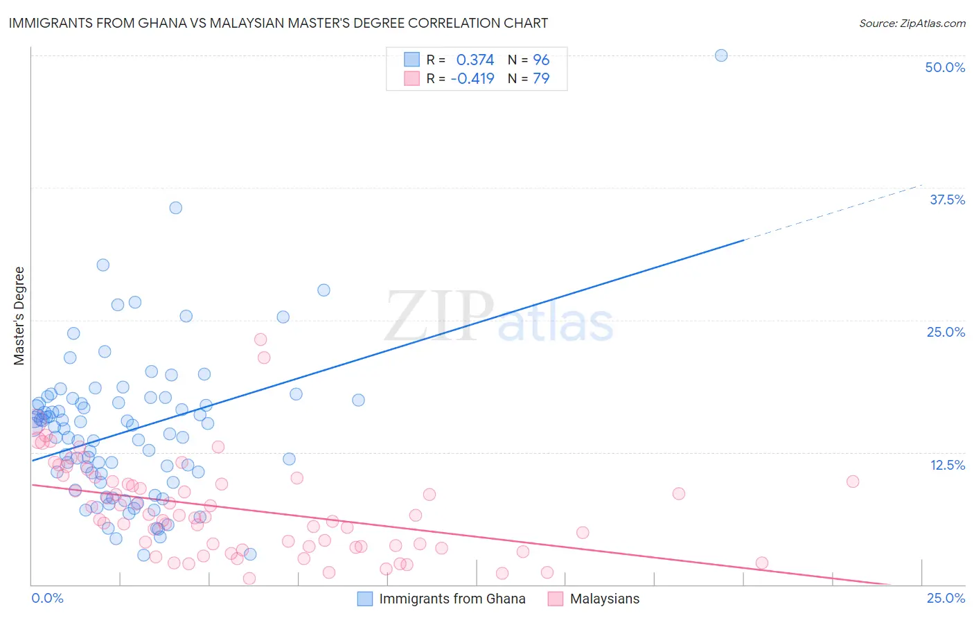 Immigrants from Ghana vs Malaysian Master's Degree