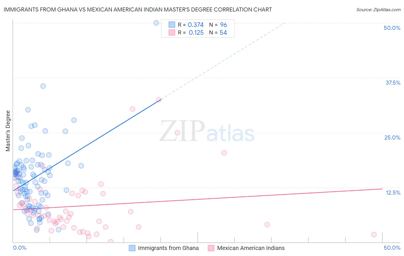 Immigrants from Ghana vs Mexican American Indian Master's Degree