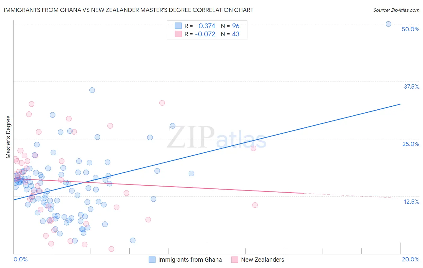 Immigrants from Ghana vs New Zealander Master's Degree
