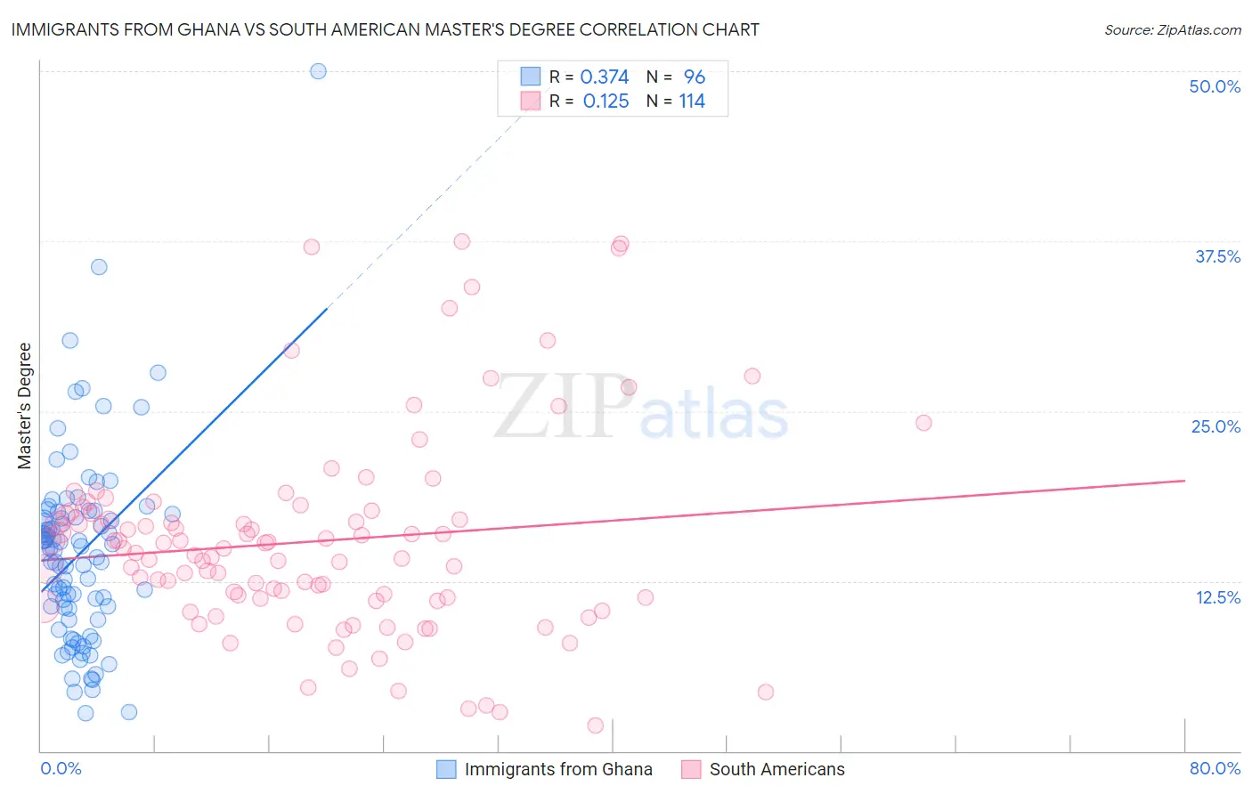 Immigrants from Ghana vs South American Master's Degree