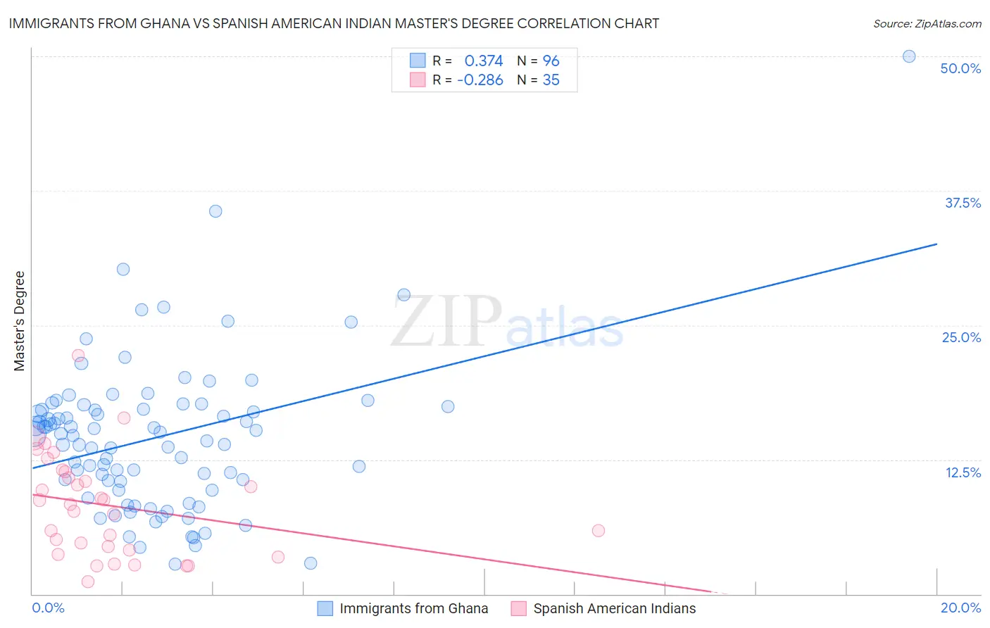 Immigrants from Ghana vs Spanish American Indian Master's Degree