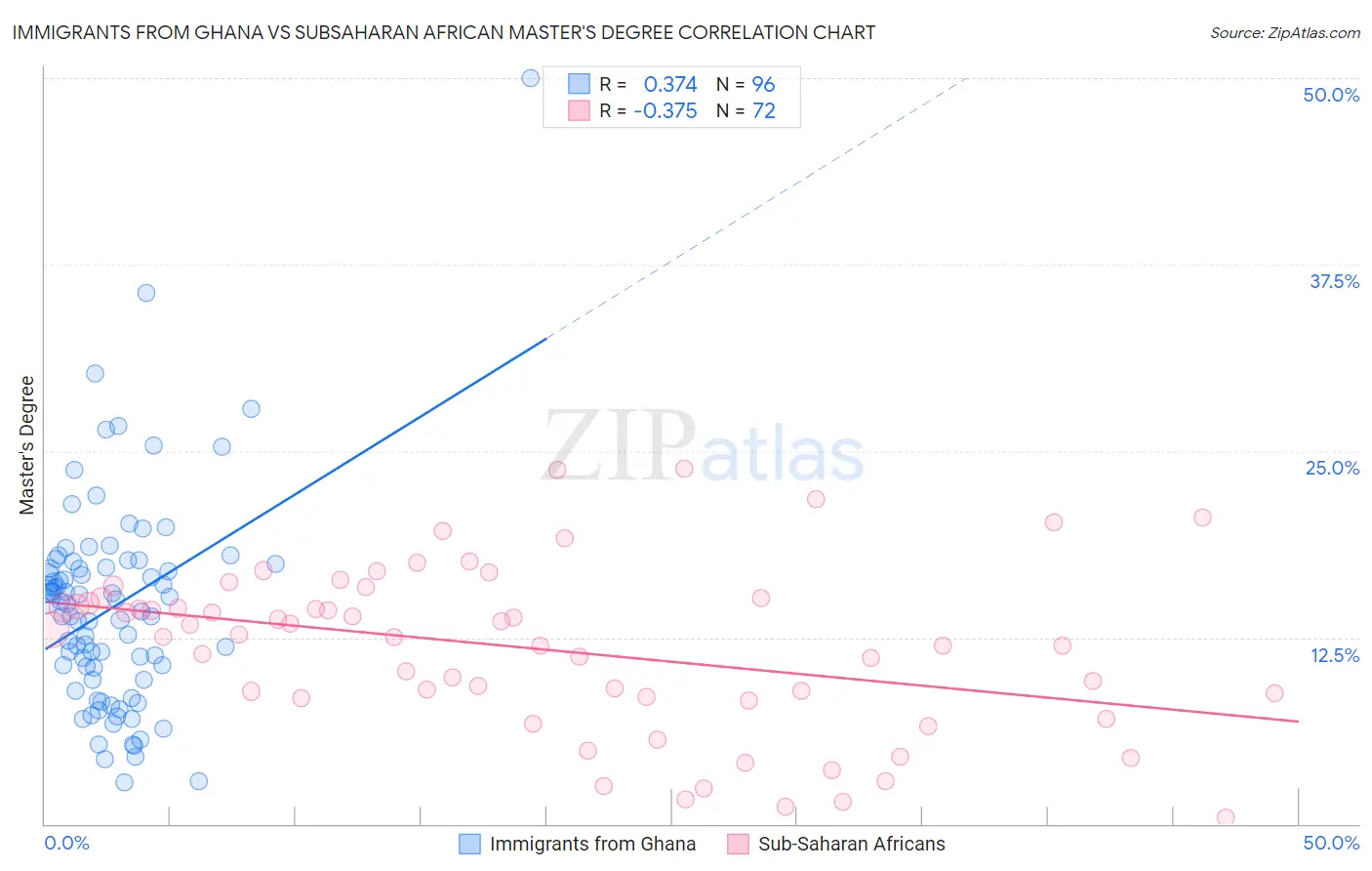 Immigrants from Ghana vs Subsaharan African Master's Degree