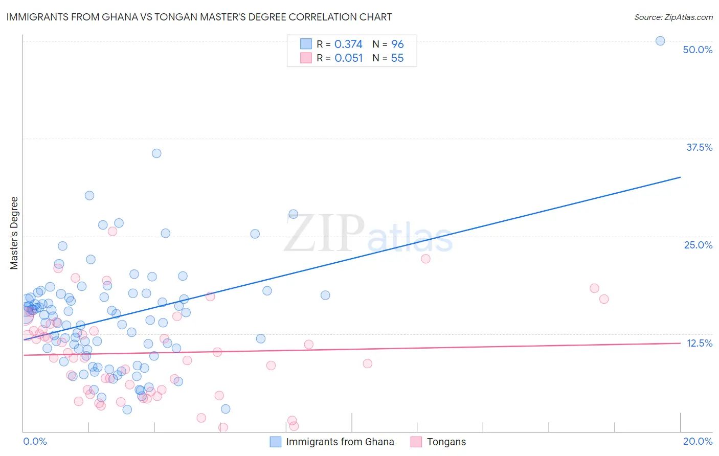 Immigrants from Ghana vs Tongan Master's Degree