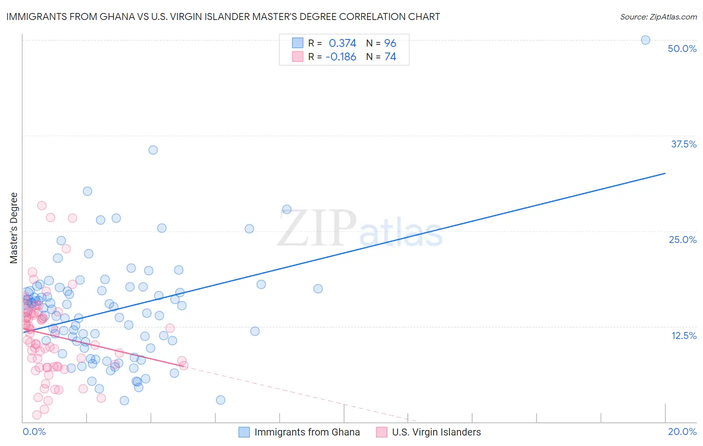 Immigrants from Ghana vs U.S. Virgin Islander Master's Degree
