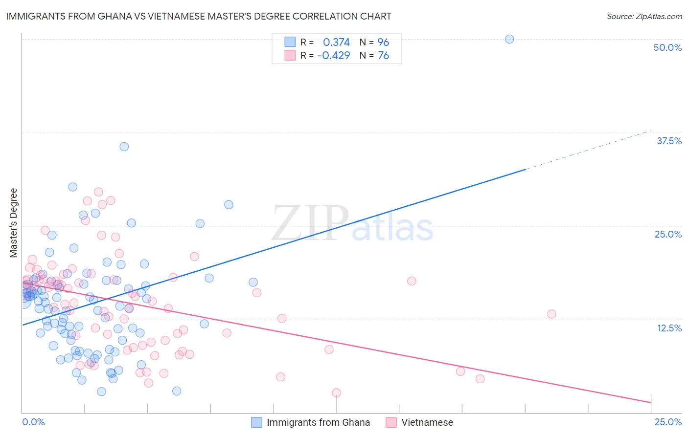 Immigrants from Ghana vs Vietnamese Master's Degree